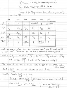Memorizing values of different trigonometric ratios for angles used more often in trigonometry.