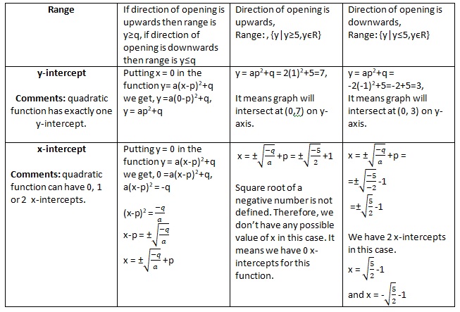 Quadratic Functions In Vertex Form Precalculus Grade 11