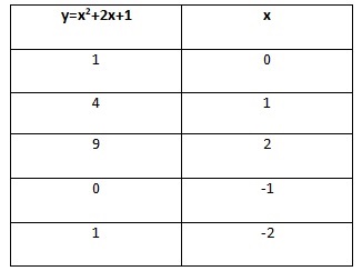 How Can We Draw Graphs Of Quadratic Functions Using Table Of