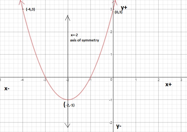 How to draw quadratic functions using vertex, y-intercept and axis of ...