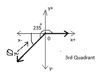 How to find the reference angle in the third quadrant?