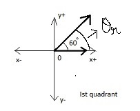 How to find the reference angle in the first quadrant?